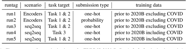 Figure 1 for Multi-task transfer learning for finding actionable information from crisis-related messages on social media