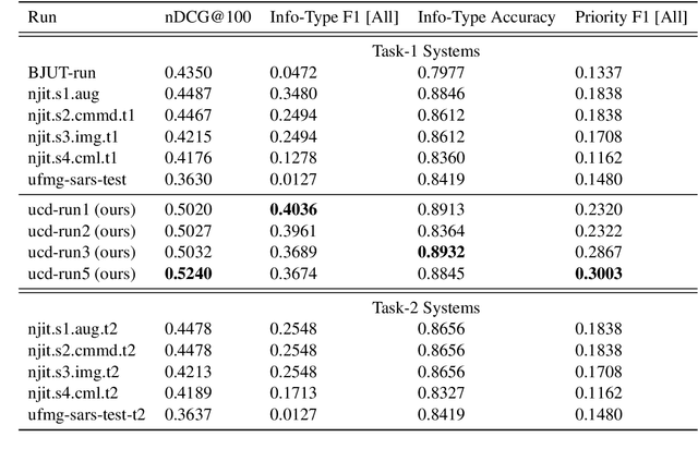 Figure 4 for Multi-task transfer learning for finding actionable information from crisis-related messages on social media