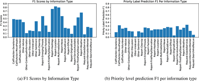 Figure 2 for Multi-task transfer learning for finding actionable information from crisis-related messages on social media