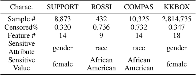 Figure 1 for Longitudinal Fairness with Censorship