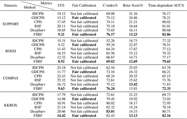 Figure 3 for Longitudinal Fairness with Censorship