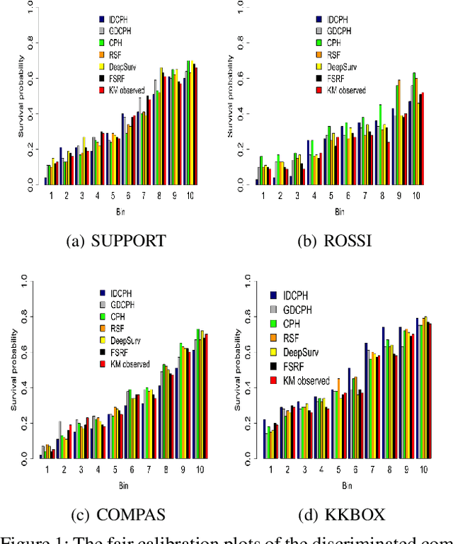 Figure 2 for Longitudinal Fairness with Censorship