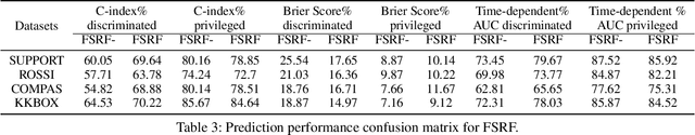 Figure 4 for Longitudinal Fairness with Censorship