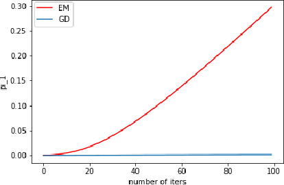 Figure 3 for Comparing EM with GD in Mixture Models of Two Components