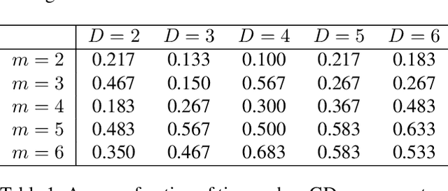 Figure 2 for Comparing EM with GD in Mixture Models of Two Components