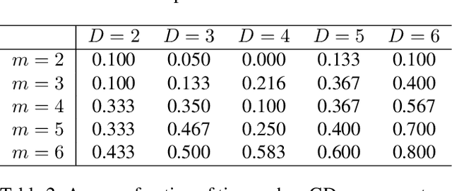 Figure 4 for Comparing EM with GD in Mixture Models of Two Components