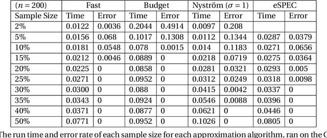 Figure 4 for Spectral Clustering: An empirical study of Approximation Algorithms and its Application to the Attrition Problem
