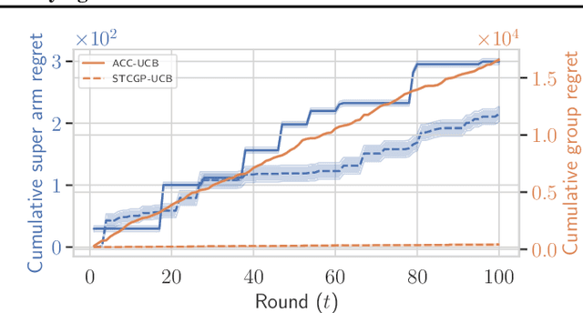 Figure 2 for Contextual Combinatorial Volatile Bandits with Satisfying via Gaussian Processes