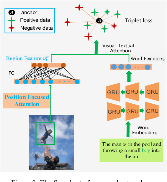 Figure 3 for Position Focused Attention Network for Image-Text Matching