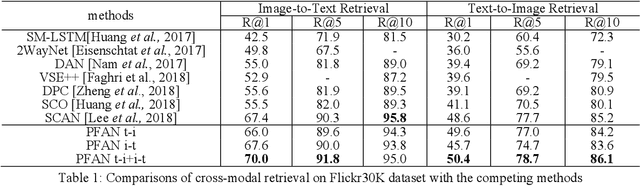 Figure 2 for Position Focused Attention Network for Image-Text Matching