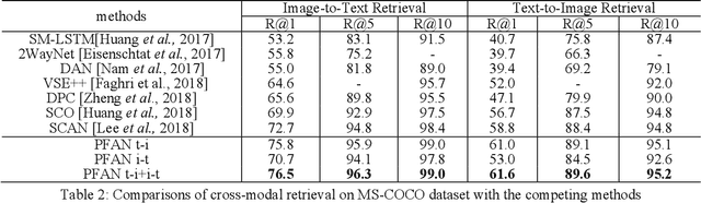 Figure 4 for Position Focused Attention Network for Image-Text Matching