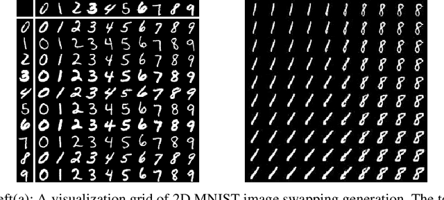Figure 3 for Disentangling factors of variation in deep representations using adversarial training
