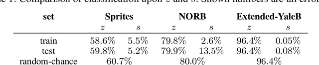 Figure 2 for Disentangling factors of variation in deep representations using adversarial training
