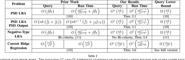 Figure 1 for Robust and Sample Optimal Algorithms for PSD Low-Rank Approximation