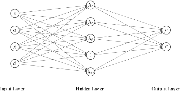 Figure 3 for A Hybrid Approach for Reinforcement Learning Using Virtual Policy Gradient for Balancing an Inverted Pendulum