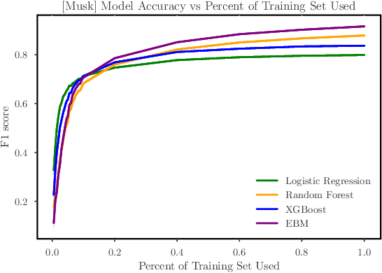 Figure 3 for Impact of Accuracy on Model Interpretations