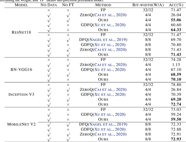 Figure 2 for Data-Free Quantization with Accurate Activation Clipping and Adaptive Batch Normalization