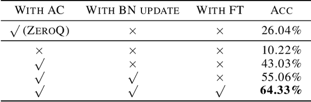 Figure 4 for Data-Free Quantization with Accurate Activation Clipping and Adaptive Batch Normalization