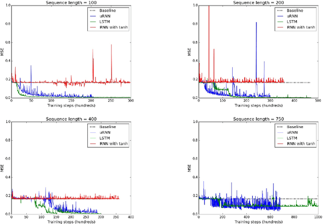 Figure 2 for Unitary Evolution Recurrent Neural Networks