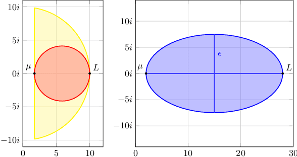 Figure 2 for Accelerating Smooth Games by Manipulating Spectral Shapes