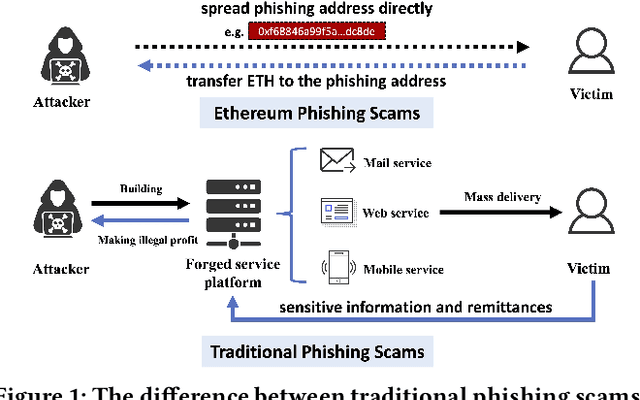 Figure 1 for TTAGN: Temporal Transaction Aggregation Graph Network for Ethereum Phishing Scams Detection