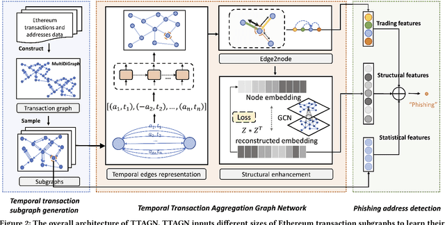 Figure 3 for TTAGN: Temporal Transaction Aggregation Graph Network for Ethereum Phishing Scams Detection