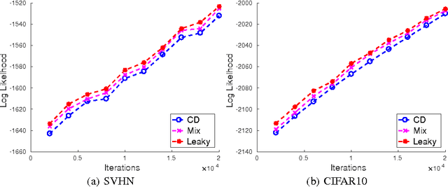 Figure 4 for Annealing Gaussian into ReLU: a New Sampling Strategy for Leaky-ReLU RBM