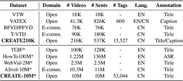 Figure 2 for CREATE: A Benchmark for Chinese Short Video Retrieval and Title Generation