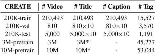 Figure 4 for CREATE: A Benchmark for Chinese Short Video Retrieval and Title Generation