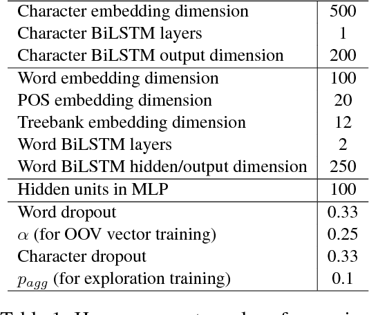 Figure 1 for 82 Treebanks, 34 Models: Universal Dependency Parsing with Multi-Treebank Models