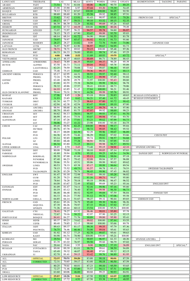 Figure 2 for 82 Treebanks, 34 Models: Universal Dependency Parsing with Multi-Treebank Models