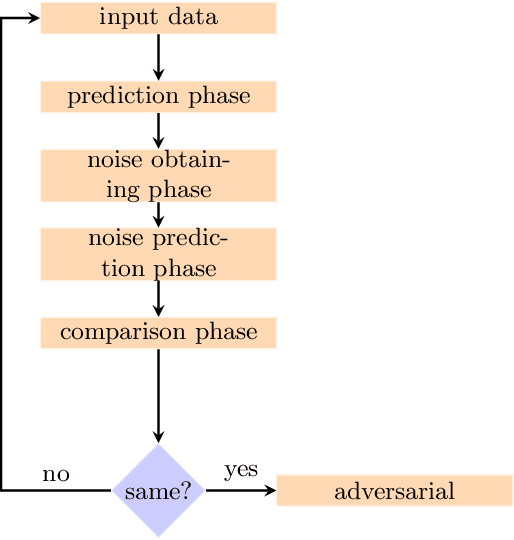 Figure 1 for Deep Learning Defenses Against Adversarial Examples for Dynamic Risk Assessment