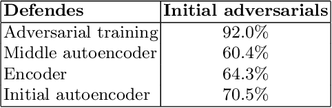 Figure 2 for Deep Learning Defenses Against Adversarial Examples for Dynamic Risk Assessment