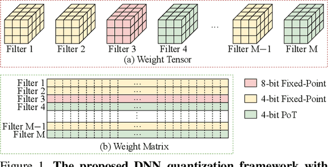 Figure 1 for RMSMP: A Novel Deep Neural Network Quantization Framework with Row-wise Mixed Schemes and Multiple Precisions