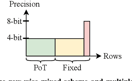 Figure 3 for RMSMP: A Novel Deep Neural Network Quantization Framework with Row-wise Mixed Schemes and Multiple Precisions