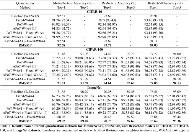 Figure 2 for RMSMP: A Novel Deep Neural Network Quantization Framework with Row-wise Mixed Schemes and Multiple Precisions