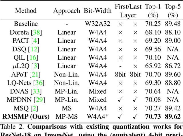 Figure 4 for RMSMP: A Novel Deep Neural Network Quantization Framework with Row-wise Mixed Schemes and Multiple Precisions