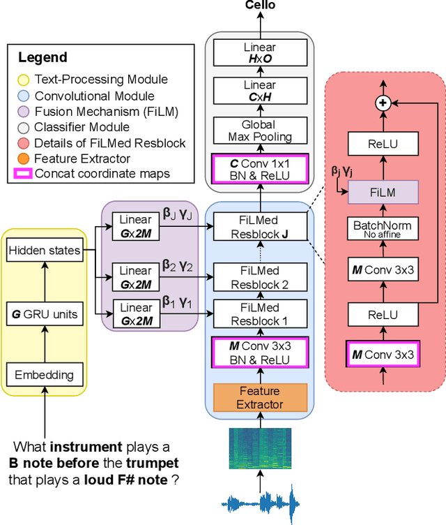 Figure 4 for NAAQA: A Neural Architecture for Acoustic Question Answering