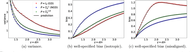 Figure 2 for When Does Preconditioning Help or Hurt Generalization?