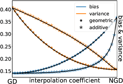 Figure 3 for When Does Preconditioning Help or Hurt Generalization?