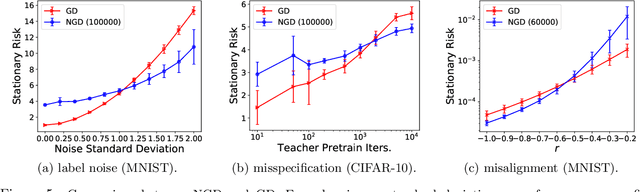 Figure 4 for When Does Preconditioning Help or Hurt Generalization?