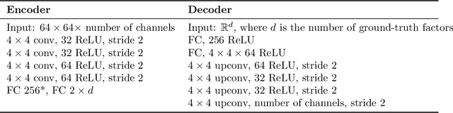 Figure 4 for Learning Optimal Conditional Priors For Disentangled Representations