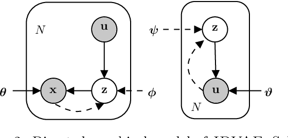Figure 3 for Learning Optimal Conditional Priors For Disentangled Representations