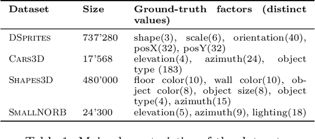 Figure 2 for Learning Optimal Conditional Priors For Disentangled Representations