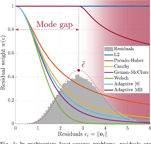 Figure 1 for Mind the Gap: Norm-Aware Adaptive Robust Loss for Multivariate Least-Squares Problems