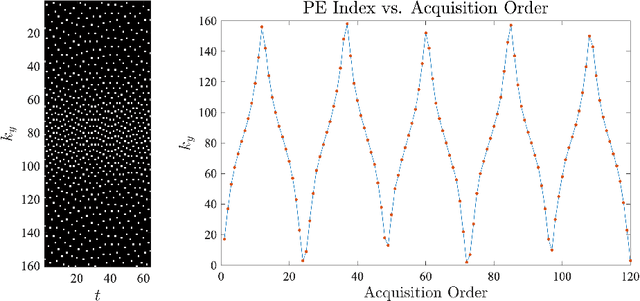 Figure 2 for Technical Report (v1.0)--Pseudo-random Cartesian Sampling for Dynamic MRI