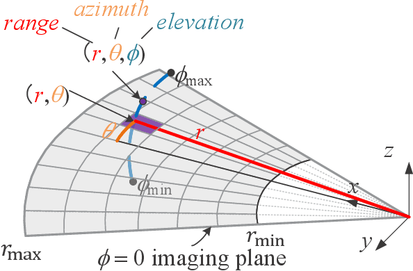 Figure 3 for Learning Pseudo Front Depth for 2D Forward-Looking Sonar-based Multi-view Stereo