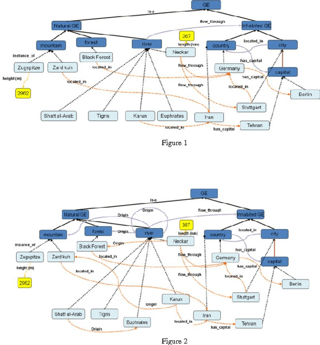 Figure 2 for Ontology Enrichment by Extracting Hidden Assertional Knowledge from Text