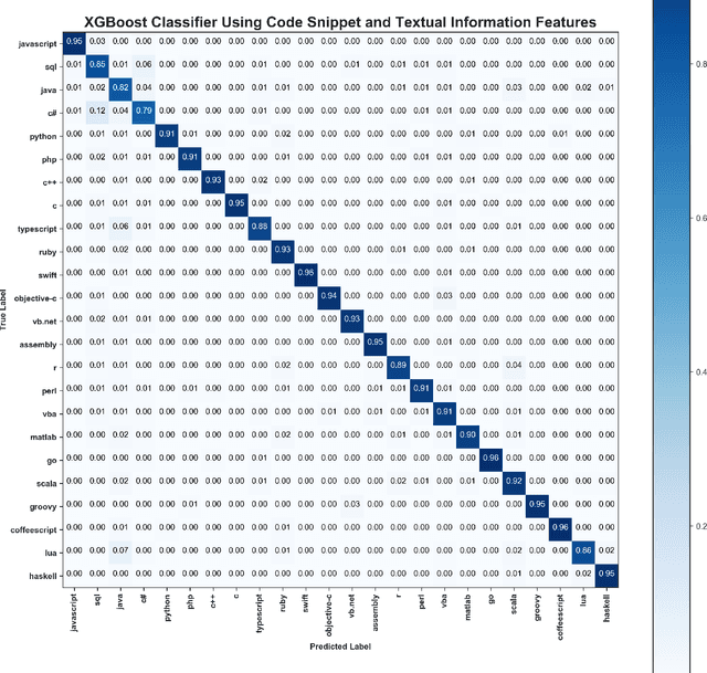 Figure 4 for Predicting the Programming Language of Questions and Snippets of StackOverflow Using Natural Language Processing