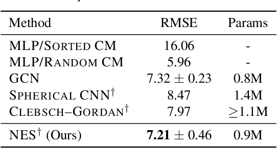 Figure 4 for Approximate Equivariance SO(3) Needlet Convolution
